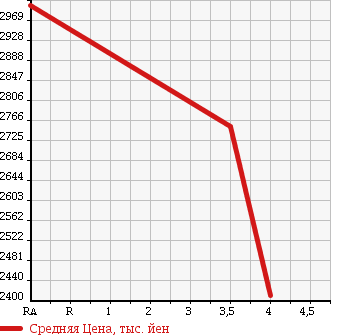 Аукционная статистика: График изменения цены MITSUBISHI Мицубиси  FUSO ROSA Фусо Росса Бас  2013 3000 BE640G MICROBUS в зависимости от аукционных оценок