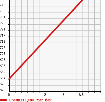 Аукционная статистика: График изменения цены MITSUBISHI Мицубиси  FUSO ROSA Фусо Росса Бас  2003 4200 BE63CE в зависимости от аукционных оценок