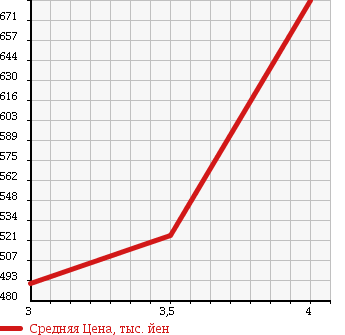 Аукционная статистика: График изменения цены MITSUBISHI Мицубиси  FUSO ROSA Фусо Росса Бас  2001 4210 BE63CE в зависимости от аукционных оценок