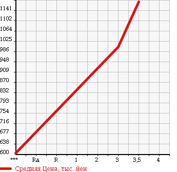 Аукционная статистика: График изменения цены MITSUBISHI Мицубиси  FUSO ROSA Фусо Росса Бас  1995 4560 BE438F в зависимости от аукционных оценок