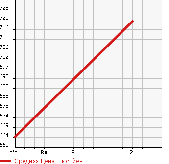 Аукционная статистика: График изменения цены MITSUBISHI Мицубиси  FUSO ROSA Фусо Росса Бас  1996 4560 BG438F 4WD в зависимости от аукционных оценок