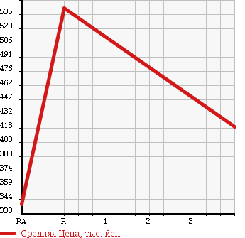 Аукционная статистика: График изменения цены MITSUBISHI Мицубиси  FUSO ROSA Фусо Росса Бас  2005 4890 BE63DG в зависимости от аукционных оценок