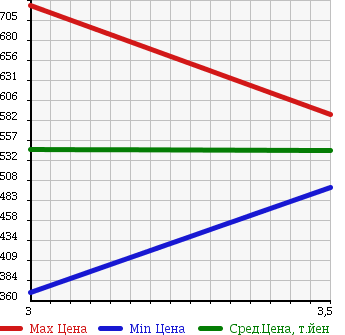 Аукционная статистика: График изменения цены MITSUBISHI Мицубиси  FUSO ROSA Фусо Росса Бас  2006 4890 BE63DG в зависимости от аукционных оценок