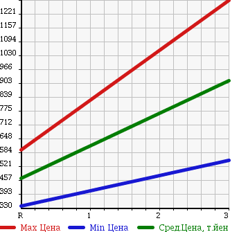 Аукционная статистика: График изменения цены MITSUBISHI Мицубиси  FUSO ROSA Фусо Росса Бас  2007 4890 BE63DG в зависимости от аукционных оценок
