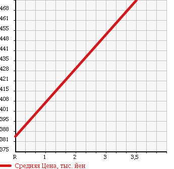 Аукционная статистика: График изменения цены MITSUBISHI Мицубиси  FUSO ROSA Фусо Росса Бас  1998 4890 BE654G в зависимости от аукционных оценок