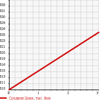 Аукционная статистика: График изменения цены MITSUBISHI Мицубиси  FUSO ROSA Фусо Росса Бас  1998 5200 BE632G в зависимости от аукционных оценок