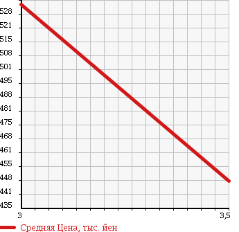 Аукционная статистика: График изменения цены MITSUBISHI Мицубиси  FUSO ROSA Фусо Росса Бас  2000 5200 BE63EG в зависимости от аукционных оценок