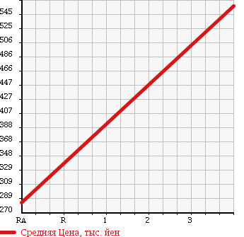 Аукционная статистика: График изменения цены MITSUBISHI Мицубиси  FUSO ROSA Фусо Росса Бас  2002 5200 BE63EG WELL CAB в зависимости от аукционных оценок