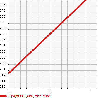 Аукционная статистика: График изменения цены MITSUBISHI Мицубиси  FUSO ROSA Фусо Росса Бас  1998 5200 BG642G 4WD в зависимости от аукционных оценок