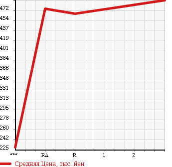 Аукционная статистика: График изменения цены MITSUBISHI Мицубиси  FUSO ROSA Фусо Росса Бас  1998 5240 BE632G в зависимости от аукционных оценок