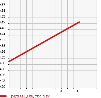 Аукционная статистика: График изменения цены MITSUBISHI Мицубиси  FUSO ROSA Фусо Росса Бас  2003 5240 BE63EE в зависимости от аукционных оценок