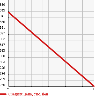 Аукционная статистика: График изменения цены MITSUBISHI Мицубиси  FUSO ROSA Фусо Росса Бас  1999 5240 BE63EE MICROBUS в зависимости от аукционных оценок