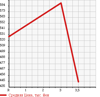 Аукционная статистика: График изменения цены MITSUBISHI Мицубиси  FUSO ROSA Фусо Росса Бас  2000 5240 BE63EG в зависимости от аукционных оценок