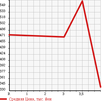Аукционная статистика: График изменения цены MITSUBISHI Мицубиси  FUSO ROSA Фусо Росса Бас  2002 5240 BE63EG в зависимости от аукционных оценок