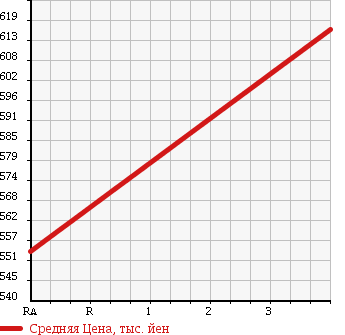 Аукционная статистика: График изменения цены MITSUBISHI Мицубиси  FUSO ROSA Фусо Росса Бас  2003 5240 BE63EG MICROBUS в зависимости от аукционных оценок