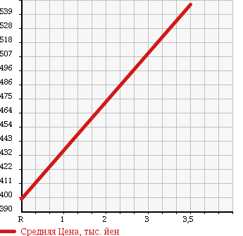 Аукционная статистика: График изменения цены MITSUBISHI Мицубиси  FUSO ROSA Фусо Росса Бас  2000 5240 BE64EJ в зависимости от аукционных оценок