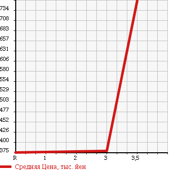 Аукционная статистика: График изменения цены MITSUBISHI Мицубиси  FUSO ROSA Фусо Росса Бас  2000 5240 BE64EJ MICROBUS в зависимости от аукционных оценок