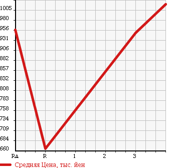 Аукционная статистика: График изменения цены MITSUBISHI Мицубиси  FUSO ROSA Фусо Росса Бас  1987 в зависимости от аукционных оценок