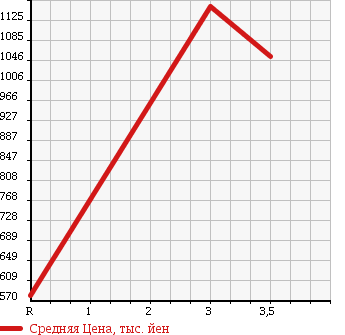 Аукционная статистика: График изменения цены MITSUBISHI Мицубиси  FUSO ROSA Фусо Росса Бас  1988 в зависимости от аукционных оценок