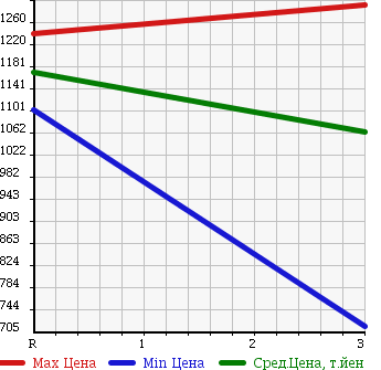 Аукционная статистика: График изменения цены MITSUBISHI Мицубиси  FUSO ROSA Фусо Росса Бас  1990 в зависимости от аукционных оценок