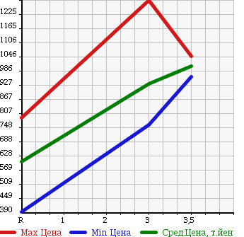 Аукционная статистика: График изменения цены MITSUBISHI Мицубиси  FUSO ROSA Фусо Росса Бас  1992 в зависимости от аукционных оценок