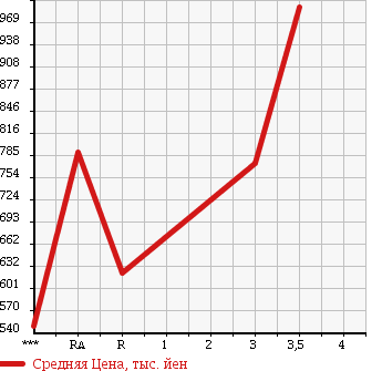 Аукционная статистика: График изменения цены MITSUBISHI Мицубиси  FUSO ROSA Фусо Росса Бас  1994 в зависимости от аукционных оценок