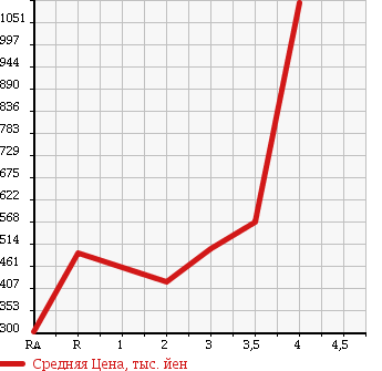 Аукционная статистика: График изменения цены MITSUBISHI Мицубиси  FUSO ROSA Фусо Росса Бас  2002 в зависимости от аукционных оценок