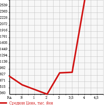 Аукционная статистика: График изменения цены MITSUBISHI Мицубиси  FUSO ROSA Фусо Росса Бас  2005 в зависимости от аукционных оценок