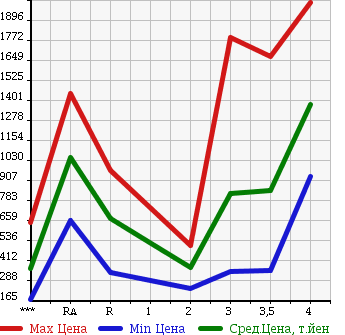 Аукционная статистика: График изменения цены MITSUBISHI Мицубиси  FUSO ROSA Фусо Росса Бас  2007 в зависимости от аукционных оценок