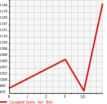 Аукционная статистика: График изменения цены MITSUBISHI Мицубиси  FUSO ROSA Фусо Росса Бас  2008 в зависимости от аукционных оценок