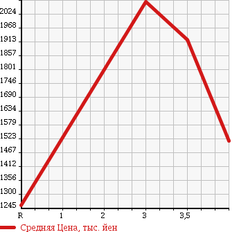 Аукционная статистика: График изменения цены MITSUBISHI Мицубиси  FUSO ROSA Фусо Росса Бас  2010 в зависимости от аукционных оценок