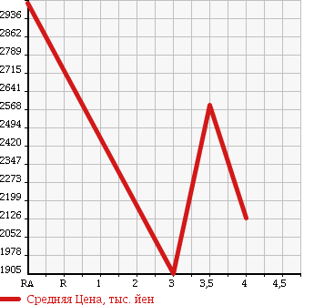 Аукционная статистика: График изменения цены MITSUBISHI Мицубиси  FUSO ROSA Фусо Росса Бас  2013 в зависимости от аукционных оценок