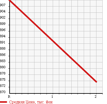 Аукционная статистика: График изменения цены MITSUBISHI Мицубиси  FUSO FIGHTER MIGNON Фусо Миньон  1994 6550 FK335CD DUMP в зависимости от аукционных оценок