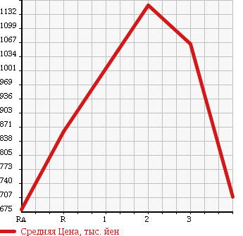 Аукционная статистика: График изменения цены MITSUBISHI Мицубиси  FUSO FIGHTER MIGNON Фусо Миньон  1995 7540 FH217CD в зависимости от аукционных оценок