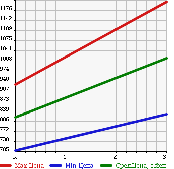 Аукционная статистика: График изменения цены MITSUBISHI Мицубиси  FUSO FIGHTER MIGNON Фусо Миньон  1998 7540 FH227CD в зависимости от аукционных оценок