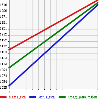 Аукционная статистика: График изменения цены MITSUBISHI Мицубиси  FUSO FIGHTER MIGNON Фусо Миньон  1998 7540 FH227CD DUMP в зависимости от аукционных оценок