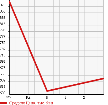 Аукционная статистика: График изменения цены MITSUBISHI Мицубиси  FUSO FIGHTER MIGNON Фусо Миньон  1997 7540 FH227H в зависимости от аукционных оценок