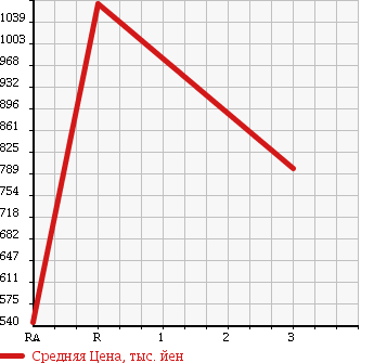 Аукционная статистика: График изменения цены MITSUBISHI Мицубиси  FUSO FIGHTER MIGNON Фусо Миньон  1995 7540 FK337CD в зависимости от аукционных оценок