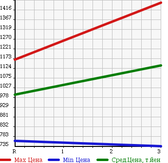 Аукционная статистика: График изменения цены MITSUBISHI Мицубиси  FUSO FIGHTER MIGNON Фусо Миньон  1994 7540 FK337CD DUMP в зависимости от аукционных оценок