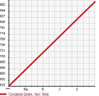 Аукционная статистика: График изменения цены MITSUBISHI Мицубиси  FUSO FIGHTER MIGNON Фусо Миньон  1991 7540 FK337G в зависимости от аукционных оценок
