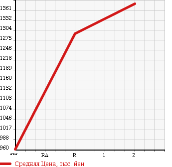 Аукционная статистика: График изменения цены MITSUBISHI Мицубиси  FUSO FIGHTER MIGNON Фусо Миньон  1997 8200 FH218CD в зависимости от аукционных оценок