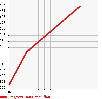 Аукционная статистика: График изменения цены MITSUBISHI Мицубиси  FUSO FIGHTER MIGNON Фусо Миньон  2000 8200 FH21GC в зависимости от аукционных оценок