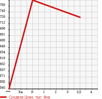 Аукционная статистика: График изменения цены MITSUBISHI Мицубиси  FUSO FIGHTER MIGNON Фусо Миньон  2001 8200 FH21GC в зависимости от аукционных оценок