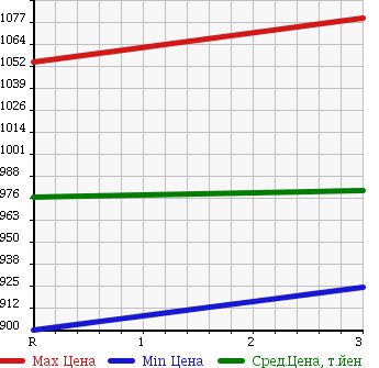 Аукционная статистика: График изменения цены MITSUBISHI Мицубиси  FUSO FIGHTER MIGNON Фусо Миньон  1999 8200 FH21GC DUMP в зависимости от аукционных оценок