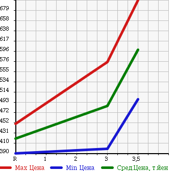 Аукционная статистика: График изменения цены MITSUBISHI Мицубиси  FUSO FIGHTER MIGNON Фусо Миньон  2000 8200 FH21GC SPRINKLER TRUCK в зависимости от аукционных оценок