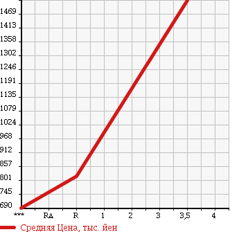 Аукционная статистика: График изменения цены MITSUBISHI Мицубиси  FUSO FIGHTER MIGNON Фусо Миньон  1997 8200 FH228J в зависимости от аукционных оценок