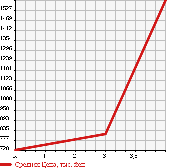 Аукционная статистика: График изменения цены MITSUBISHI Мицубиси  FUSO FIGHTER MIGNON Фусо Миньон  1989 в зависимости от аукционных оценок
