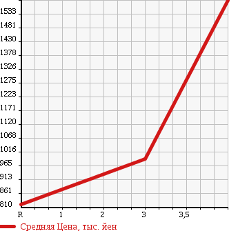 Аукционная статистика: График изменения цены MITSUBISHI FUSO FIGHTER MIGNON 1989 FK337CD в зависимости от аукционных оценок