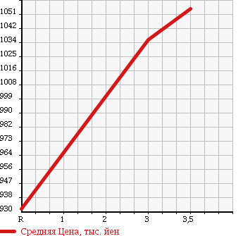 Аукционная статистика: График изменения цены MITSUBISHI Мицубиси  FUSO FIGHTER MIGNON Фусо Миньон  1992 в зависимости от аукционных оценок