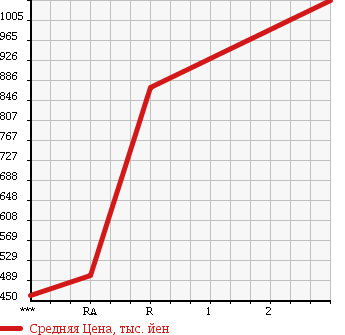 Аукционная статистика: График изменения цены MITSUBISHI Мицубиси  FUSO FIGHTER MIGNON Фусо Миньон  1993 в зависимости от аукционных оценок